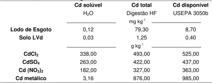 Tabela 3. Solubilidade de Cd em H 2 0, Cd total e cádmio disponível nas fontes dos contaminantes, solo e lodo de esgoto.