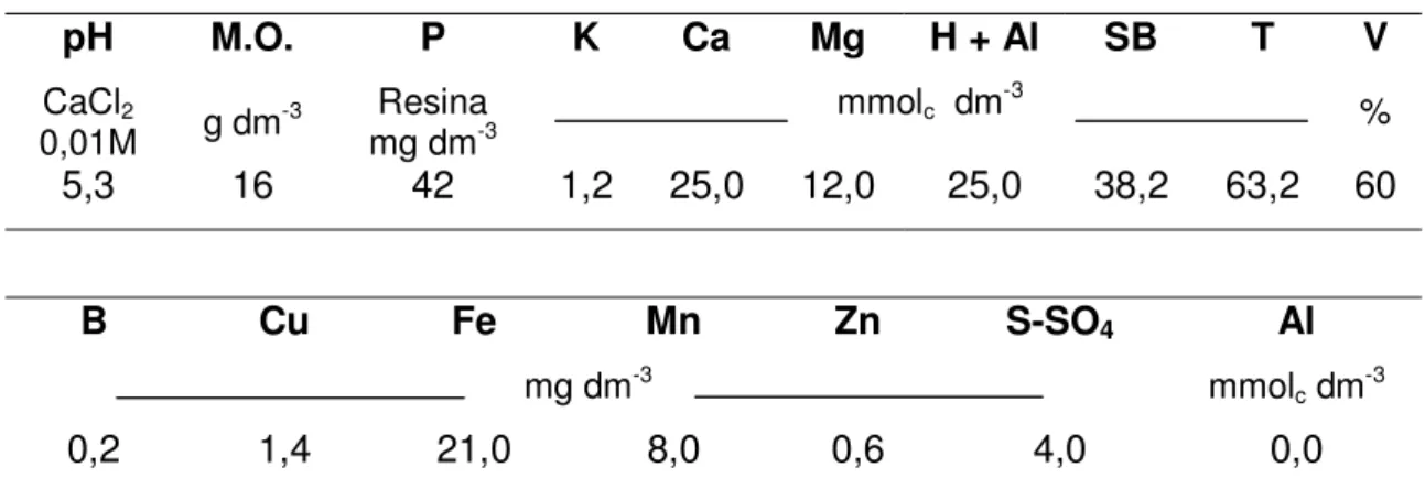 Tabela 4. Análise da terra do Latossolo Vermelho distrófico. pH M.O. P K Ca Mg H + Al SB T V CaCl 2 0,01M g dm -3 mg dm Resina -3 mmol c dm -3 % 5,3 16 42 1,2 25,0 12,0 25,0 38,2 63,2 60 B Cu Fe Mn Zn S-SO 4 Al mg dm -3 mmol c dm -3 0,2 1,4 21,0 8,0 0,6 4,