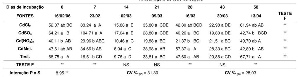 Tabela 7. Atividade de arilsulfatases em lodo de esgoto contaminado e incubado com fontes de cádmio por 58 dias, expressas em µg g -1 h -1 .
