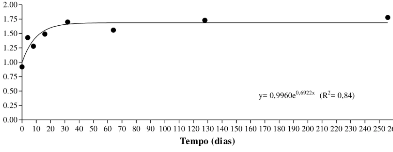 Figura 7. Porcentagem de nitrogênio (N) no material remanescente da serrapilheira de  pastos  de  capim-tanzânia  manejados  sob  IAFr  nos  diferentes  tempos  de  incubação