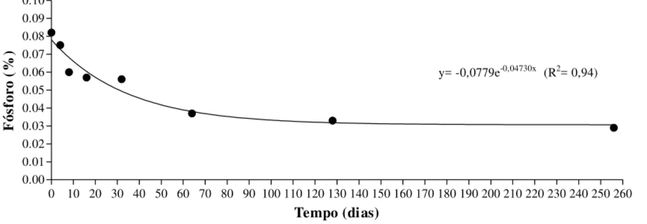 Figura 10. Porcentagem de fósforo no material remanescente da serrapilheira de pastos  de capim-tanzânia manejados sob IAFr nos diferentes tempos de incubação