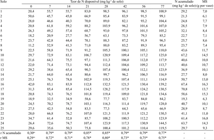 Tabela 3.  Coeicientes de correlação linear de Pearson entre o teor de N disponível, após o período de incubação anaeróbica  de 0 a 77 dias, e a quantidade de N acumulado e produção de matéria seca (MS) na parte aérea de plantas de arroz
