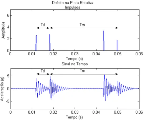 Figura 10: Sinal de vibra¸c˜ao da falha na pista rotativa, em (a) impulsos apresentados na Figura 9, e em (b) sinal de vibra¸c˜ao no tempo.