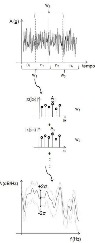 Figura 16: Representa¸c˜ao gr´afica do procedimento de c´alculo da estimativa de Densidade Espectral de Potˆencia.