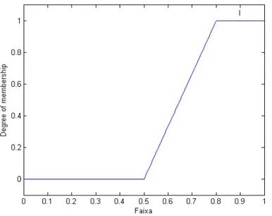 Figura 24: Fun¸c˜ao de pertinˆencia para o conjunto nebuloso “YFaixa ´e Importante”.