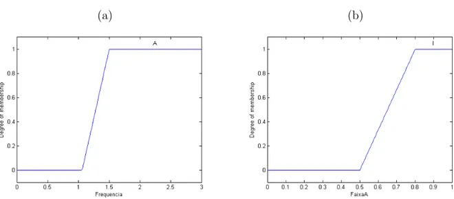 Figura 26: Fun¸c˜oes de pertinˆencia para os conjuntos nebulosos: (a) “XFrequencia ´e Alta”, e em (b) “XFaixa ´e Importante”.