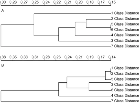 Fig. 3: UPGMA analysis of the contribution of each one of the diverse seven distance classes considered in the spatial structure found among 23 Colombian Trypanosoma cruzi stocks; A: with 13 genotypic unordered states; B: with 51 allele frequencies