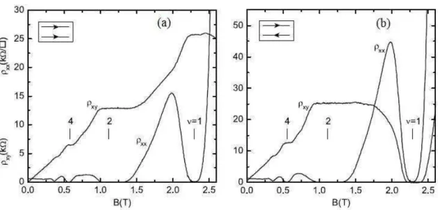 Figura 2.6 : Medidas da resistividade longitudinal, ρ xx , e Hall, ρ xy , em fun¸c˜ ao do campo magn´etico perpendicular no sistema bicamada com correntes no mesmo sentido, (a), e em contra-fluxo, (b) [5].