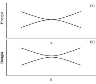 Figura 3.2 : Estados fundamental e primeiro excitado da energia como fun¸c˜ ao da constante de acopla- acopla-mento, k, pr´ oximo a um comportamento cr´ıtico para os casos de: (a) cruzamento entre os n´ıveis e (b) aproxima¸c˜ ao entre os n´ıveis [28].
