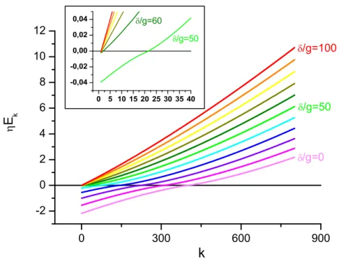 Figura 4.1 : Espectro de energia para o Hamiltoniano que modela a forma¸c˜ ao de b´ osons a partir de pares de f´ermions, utilizando um total de 1600 f´ermions