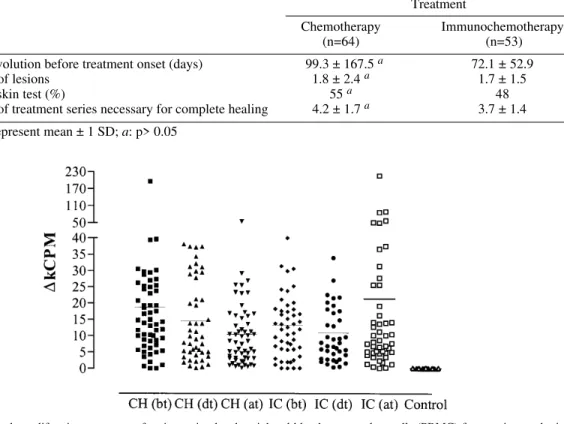 Fig. 1: lymphoproliferative responses of antigen stimulated peripheral blood mononuclear cells (PBMC) from patients submit- submit-ted to chemotherapy or immunochemotherapy