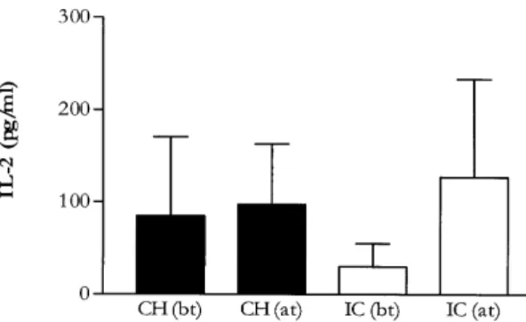 Fig. 2:  IL-2 production by antigen-stimulated stimulated pe- pe-ripheral blood mononuclear cells