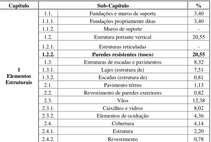 Tabela 1 - Exemplo da estrutura de custos nos trabalhos de reabilitação num edifício 