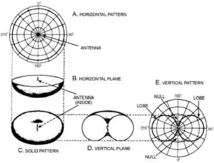 Figura 29: Diagrama de radiação de um dipolo em diferentes planos [60]