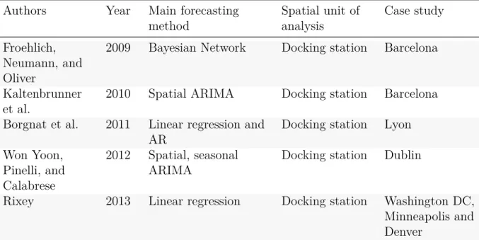 Table 1.1: Publications regarding forecasts in station-based bike sharing systems, known to the author
