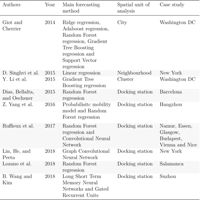 Table 1.1: Publications regarding forecasts in station-based bike sharing systems, known to the author (continued)