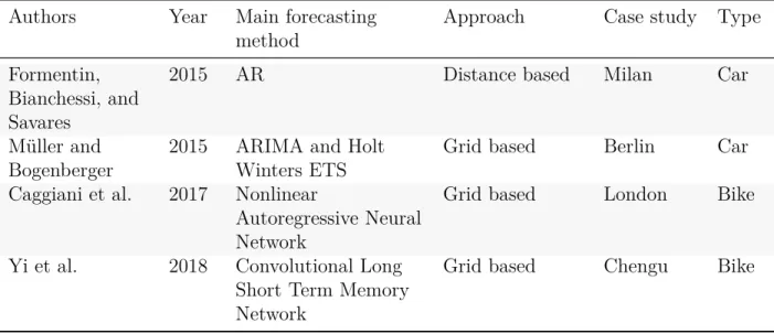 Table 1.2: Publications regarding forecasts in dockless vehicle sharing systems, known to the author