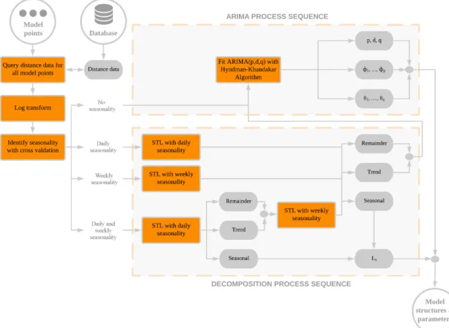 Figure 3.3: Methodology of the model loop