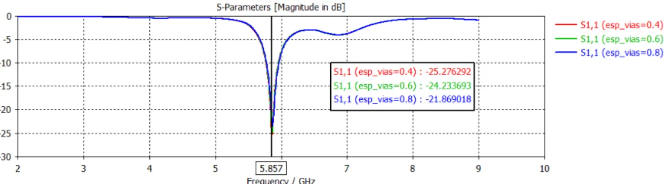 Figure 3.9: Simulated reflection coefficient of the antenna array of eight elements with the grounded vias