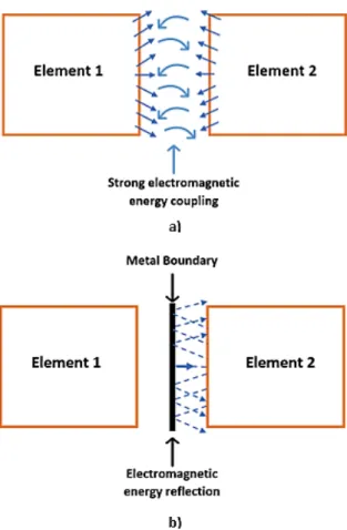 Figure 3.11: Investigation model of mutual effect (a) Strong coupling without metal bound- bound-ary