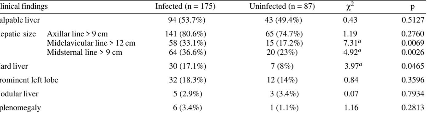 Table I shows clinical findings in infected and non- non-infected patients. By hepatic percussion the midclavicular and midsternal line values (&gt; 12 cm and &gt; 9 cm 