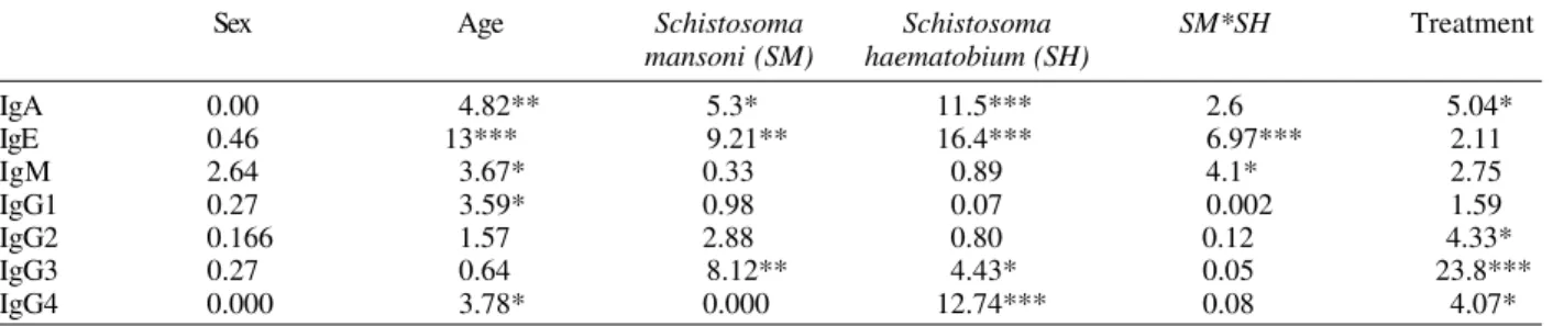 Fig. 1: mean infection intensity [log 10  (x+1) transformed] for each age group. Diamonds represent Schistosoma mansoni and squares represent S