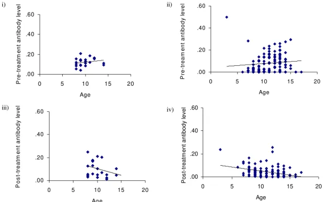 Fig. 3a: age-antibody relationship - IgE, where i) represents pre-treatment untreated control children; ii) represents pre-treatment praziquantel treated children; iii) represents post-treatment untreated control children and; iv) represents post-treatment