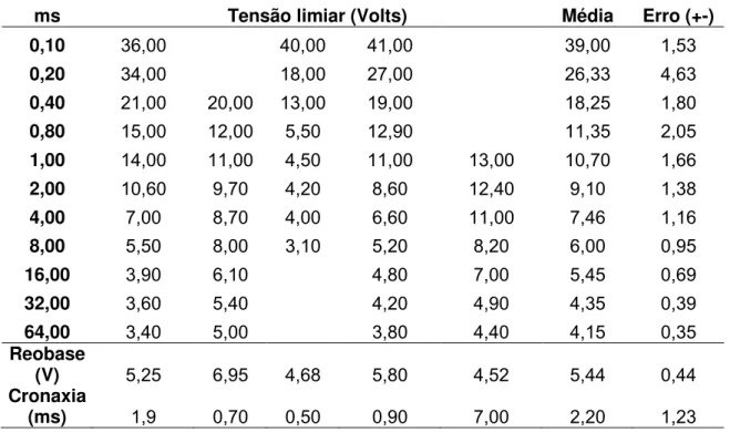 Tabela 4.3 – Tensão limiar calculada para cada largura de pulso. Cada experimento está indicado nas  colunas abaixo da tensão limiar 