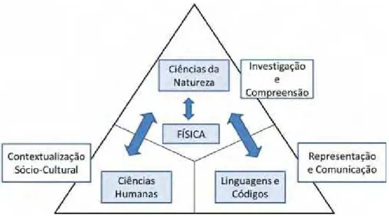 Figura 1 Áreas de conhecimento e suas dimensões.
