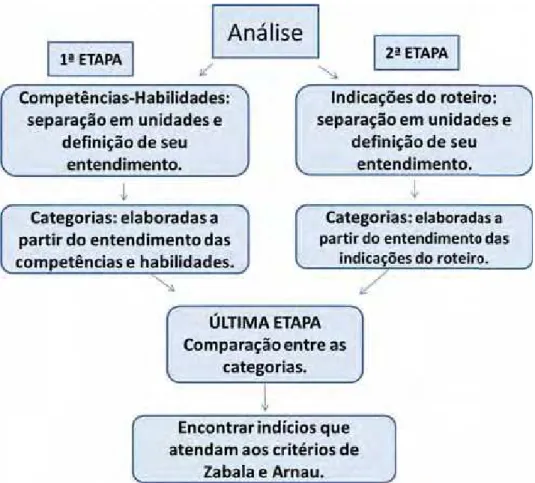 Figura 4 Etapas que constituem a análise realizada no trabalho.