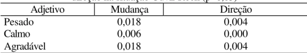 Tabela 6. Resultados da Prova Binomial para os fatores mudança e  direção na situação Ouvir Rock (p&lt;0,05) 