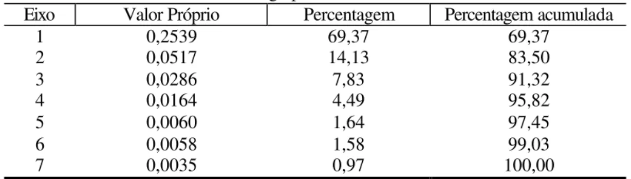 Tabela 7: Valores próprios, percentagens e percentagens acumuladas em cada eixo  – grupo caminhar 