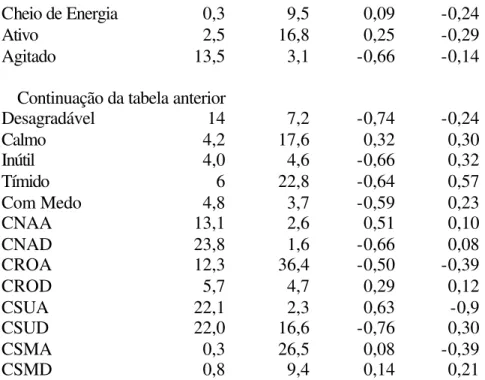 Figura 2  – Mapa descritivo dos resultados da Análise de Correspondência entre adjetivos e  classes de resultados nos eixos 1 e 2 – Grupo Caminhar