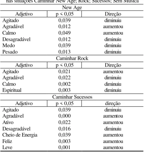 Tabela 11. Resultados da Prova Binomial para o fator direção  nas situações Caminhar New Age; Rock; Sucessos; Sem Música 