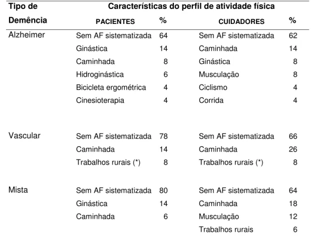 TABELA 2. Características do perfil de atividade física dos pacientes com  demência de Alzheimer, demência vascular e demência mista e dos seus  respectivos cuidadores