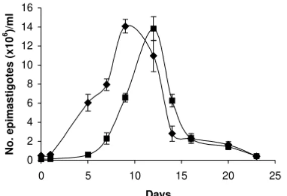 Fig. 1: in vitro growth curves of epimastigotes of clone CL B5 in LIT medium in different concentrations (u) 5 x 10 5  epimastigotes/