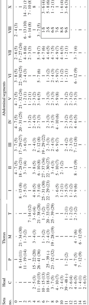 TABLE IV Number, range (mode), of branches for setae of the fourthinstar larva of An. galvaoi a SetaHead                                 ThoraxAbdominal segments no.CPMTIIIIIIIVVVIVIIVIIIX   0-1---4 - 7 (5)3 - 7 (5)4 - 7 (5)4 - 7 (5)3 - 8 (5)2 - 6 (5)2 - 4