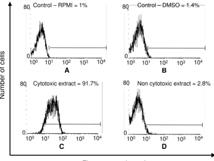 Fig. 2: representative histograms showing the effect of the incubation with plant extracts on cell viability