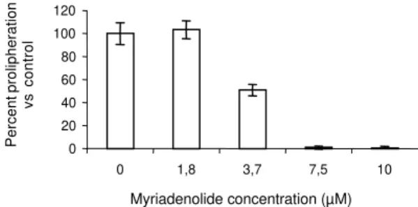 Fig. 4: effect of myriadenolide on phytohemaglutinin A-induced proliferative response of human peripheral blood mononuclear cells.