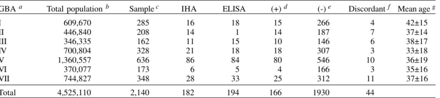 Table illustrates the distribution of seropositive samples, including positive, negative and discordant  re-sults, by studied areas
