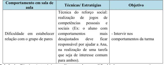 Tabela 4 – Técnicas/estratégias a aplicar com base na dificuldade em expressar sentimentos e  emoções verbalmente 