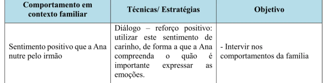 Tabela 5 – Técnicas/estratégias a aplicar em contexto familiar 