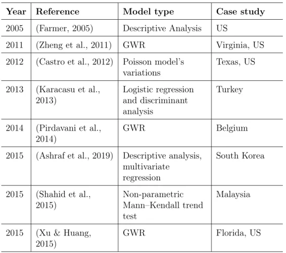Table 1.1: Publications on modeling using descriptive analysis, linear regression and GWR