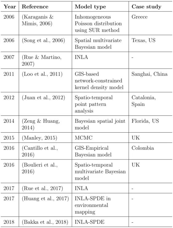 Table 1.3: Publications on spatial point process modeling and INLA Year Reference Model type Case study 2006 (Karaganis &amp;