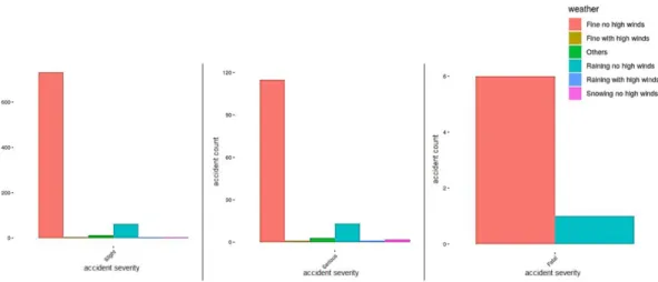 Figure 4.8: Count of accidents grouped by accident severity and weather condi- condi-tions