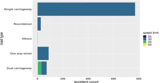 Figure 4.9: Count of accidents grouped by speed-limit and road type Distribution of traffic accidents in study region over the Open Street Map (OSM) road network is visualized in the next phase of data exploration