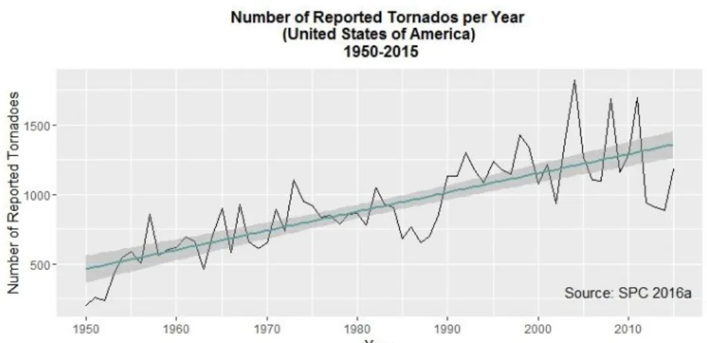 Figure 1-1. Evolution of absolute tornado yearly counts in USA, during the period of 1950-2015; 