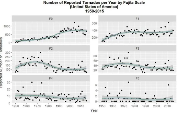 Figure 1-2. Absolute year counts of tornados per year, per Fujita scale. The trend line, computed by 