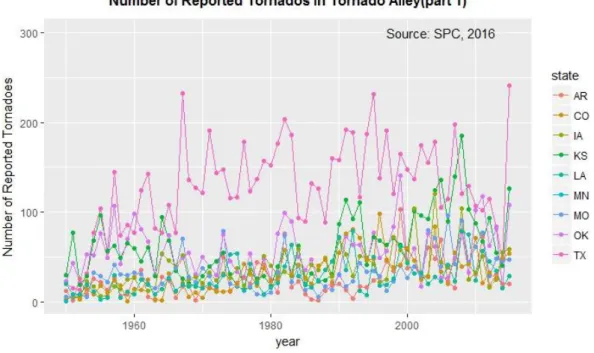 Figure 1-5. Number of absolute counts of tornados per year, for all states of the Tornado Alley 3 