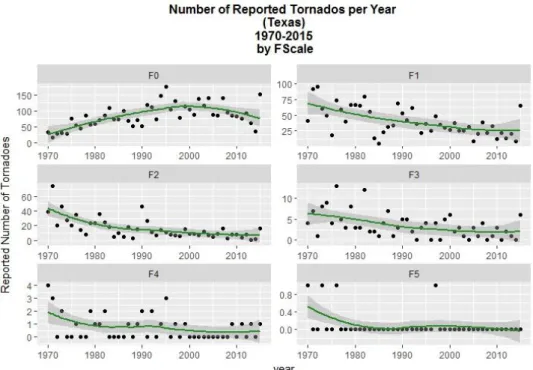 Figure 3-2 shows the year tornado counts for Texas, per FS, over the period of 1970- 1970-2015 6   (Source  SPC  2016a)